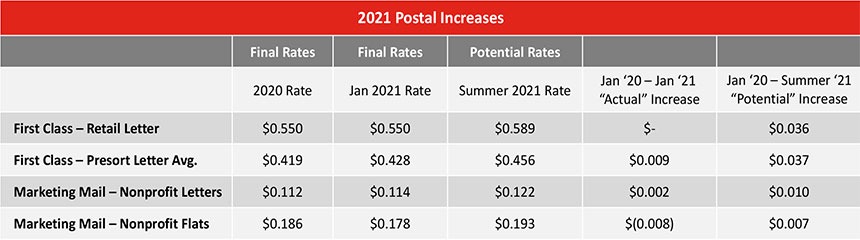 table 2021 postal increases
